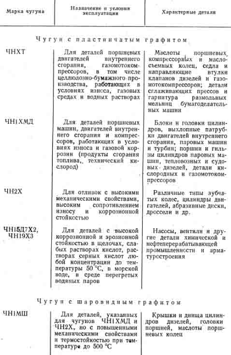 Примерные области применения отливок из никелевых чугунов