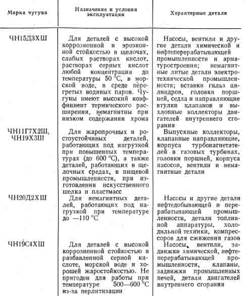 Примерные области применения отливок из никелевых чугунов