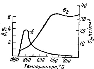 Изменение механических свойств чугуна при понижении температуры