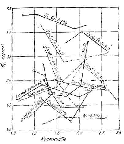 Сравнительное влияние разных модификаторов на предел прочности при изгибе при различном содержании кремния