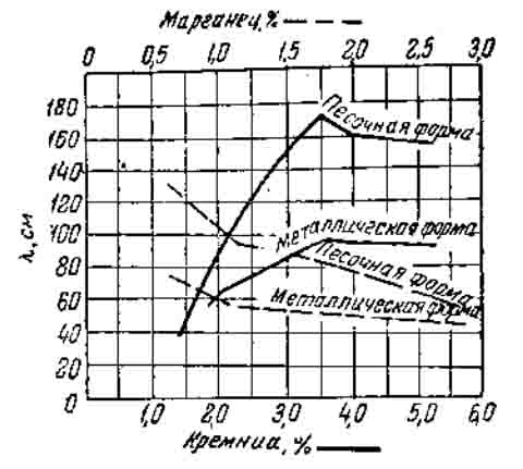 Сравнительная жидкотекучесть чугуна с разным содержанием кремния и марганца при заливке в песочные и металлические формы