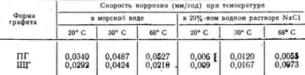 Коррозионная стойкость никелевого чугуна с ПГ и ШГ