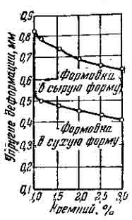 Влияние кремния на величину упругих деформаций в усадочной решетке при сырой и сухой форме