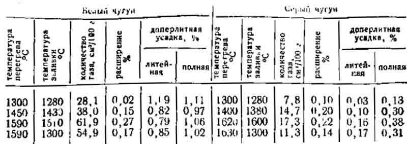  Влияние температур перегрева и заливки на усадку белого и серого чугунов