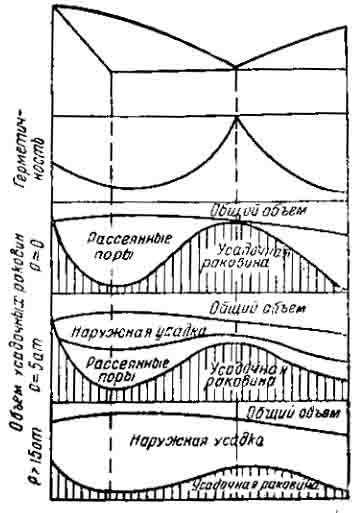 Влияние интервала кристаллизации на образование усадочных раковин и пористости в отливках Влияние интервала кристаллизации на образование усадочных раковин и пористости в отливках