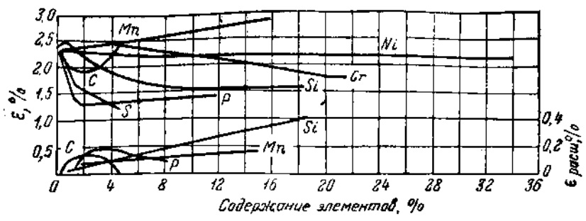 Влияние элементов на предусадочное расширение в усадку двойных сплавов железа с другими элементами