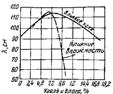 Влияние влажности и содержания угля в формовочной смеси на жидкотекучесть малокремнистого чугуна