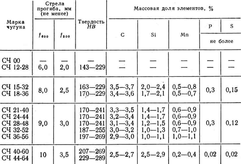 Механические свойства и рекомендуемые составы серого чугуна