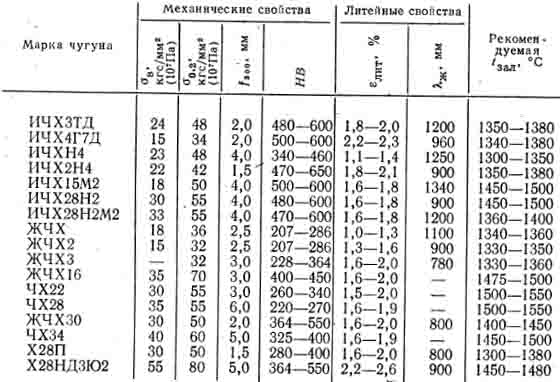 Механические и некоторые литейные свойства хромовых чугунов