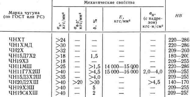  Механические cвойства основных никелевых чугунов