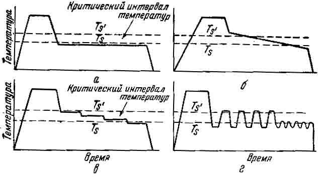 Принципиальные схемы отжига черносердечного ковкого чугуна во второй стадии графитизации