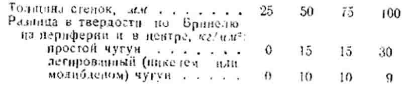  Таблица