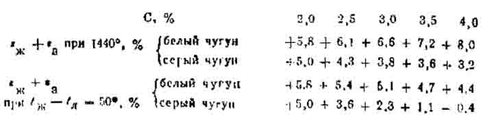  Таблица