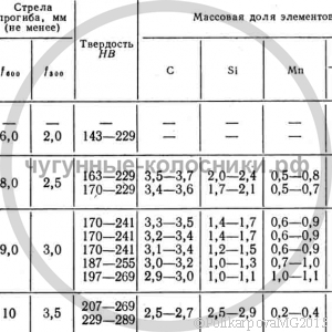 Легированные чугуны