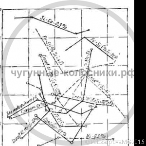 Термическая обработка чугуна