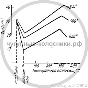 Конструкционные чугуны